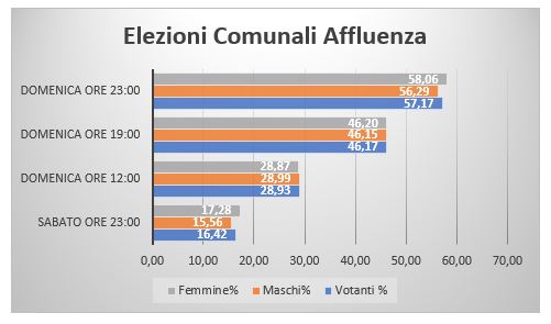 Comunali ore 23