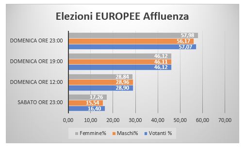 Europee ore 23