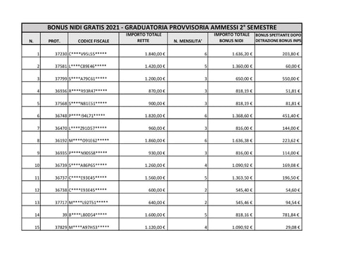5 BONUS NIDI GRATIS Graduatoria provvisoria 2° semestre 2021