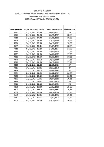 Ripubblicazione Graduatoria x errata corrige