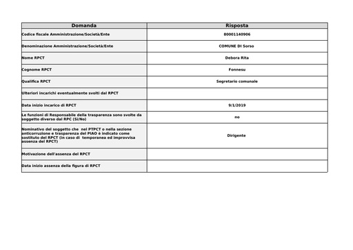 All  1 Scheda relazione RPCT SORSO